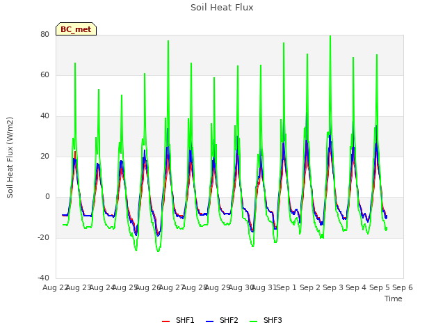 plot of Soil Heat Flux
