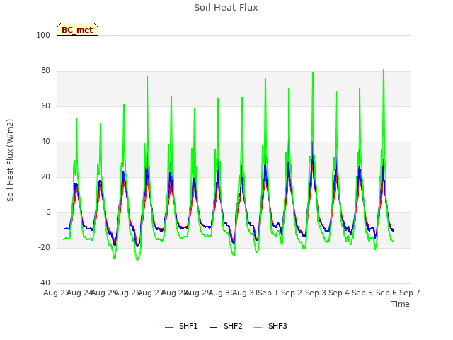 plot of Soil Heat Flux