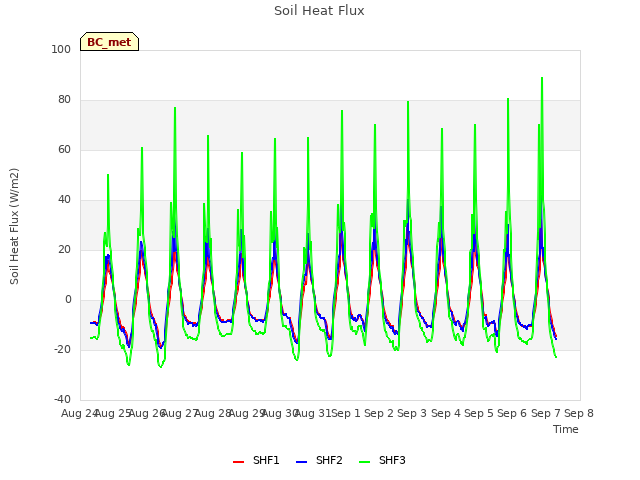 plot of Soil Heat Flux