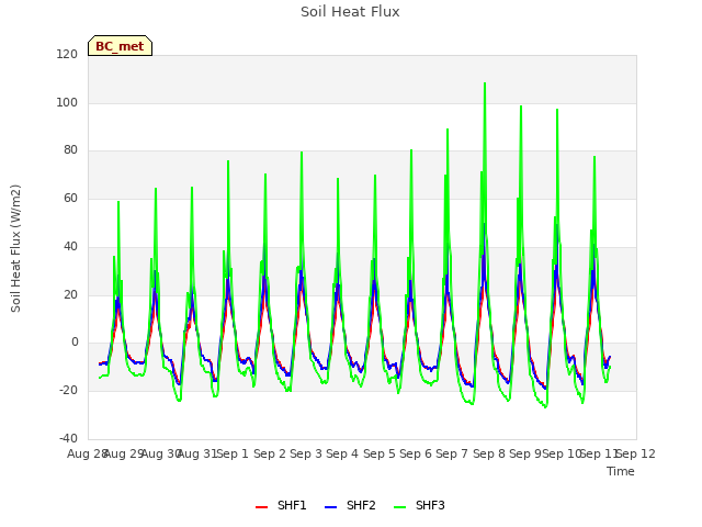 plot of Soil Heat Flux