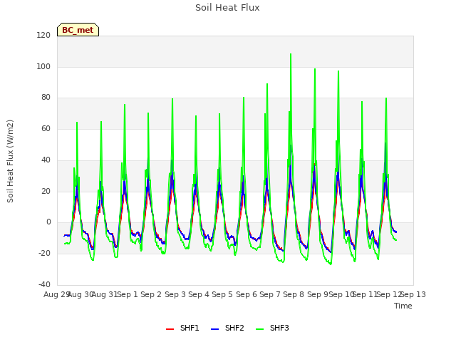 plot of Soil Heat Flux