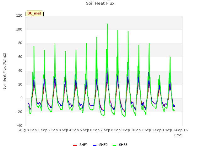 plot of Soil Heat Flux