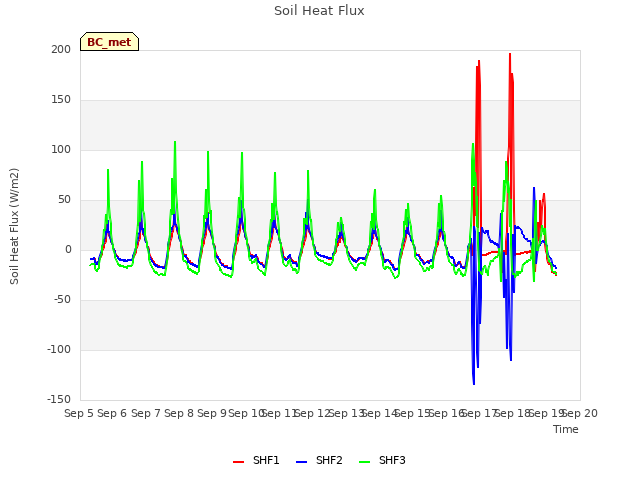 plot of Soil Heat Flux