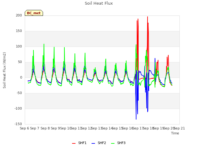 plot of Soil Heat Flux