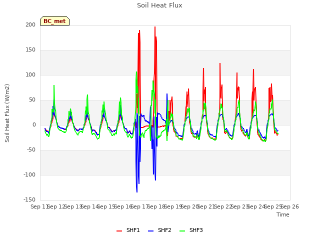 plot of Soil Heat Flux