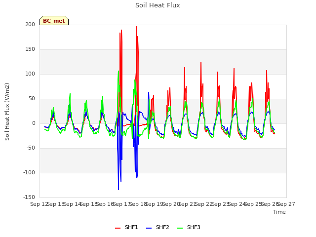 plot of Soil Heat Flux