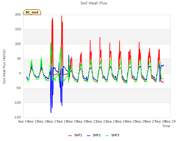 plot of Soil Heat Flux