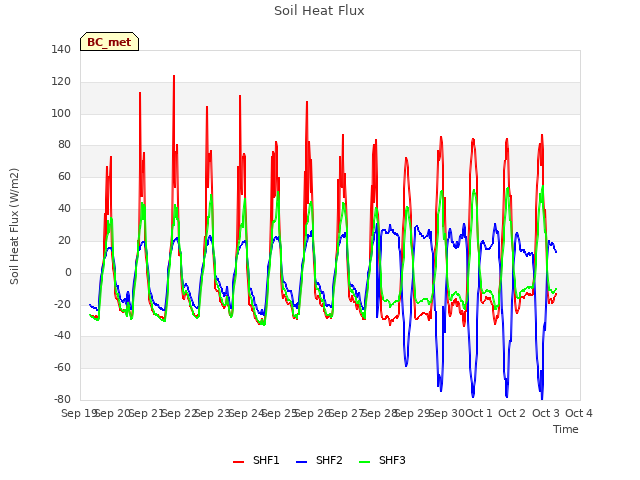 plot of Soil Heat Flux