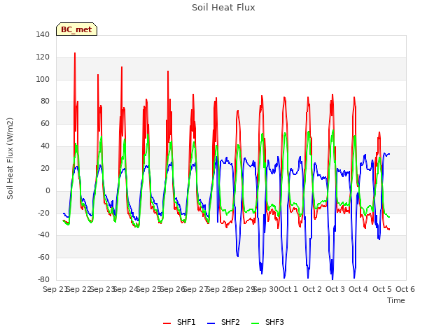 plot of Soil Heat Flux