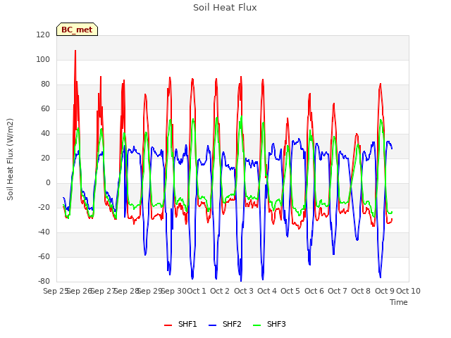 plot of Soil Heat Flux