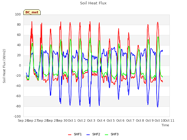 plot of Soil Heat Flux