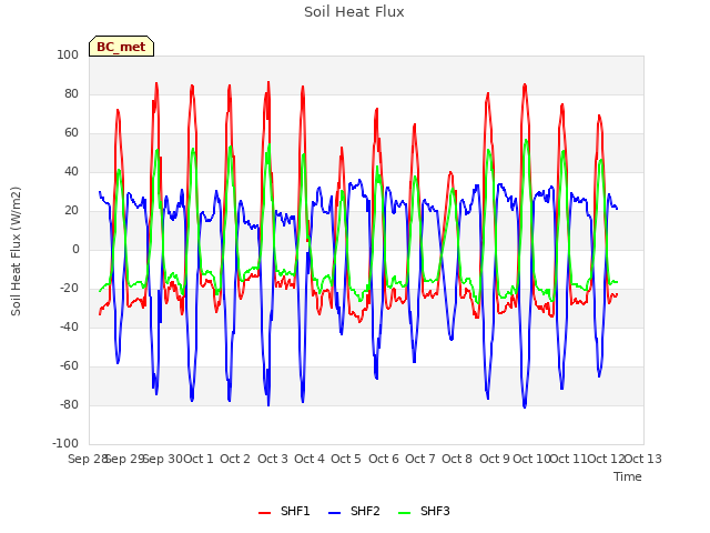 plot of Soil Heat Flux