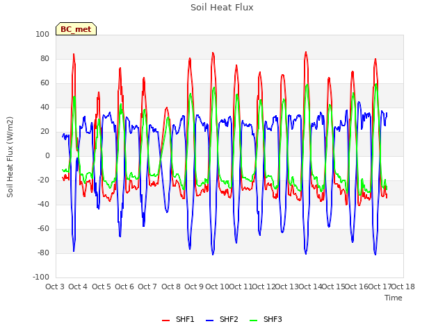 plot of Soil Heat Flux