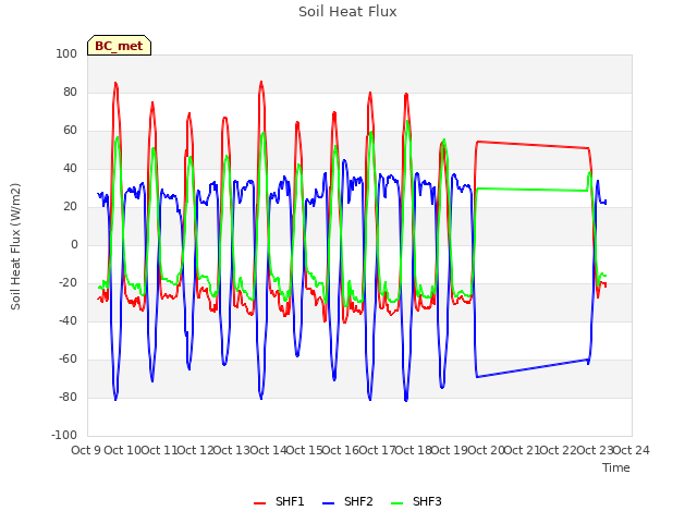 plot of Soil Heat Flux