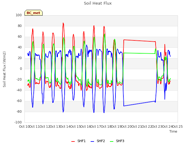 plot of Soil Heat Flux