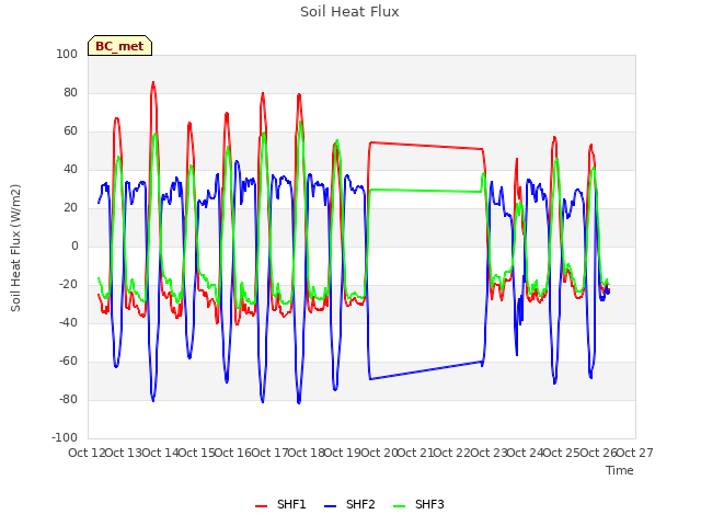 plot of Soil Heat Flux