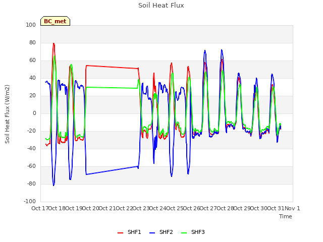 plot of Soil Heat Flux