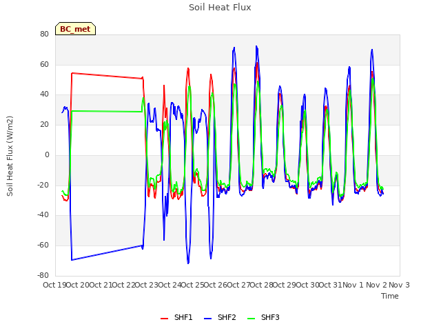 plot of Soil Heat Flux