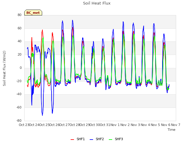 plot of Soil Heat Flux