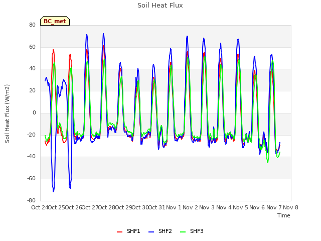 plot of Soil Heat Flux