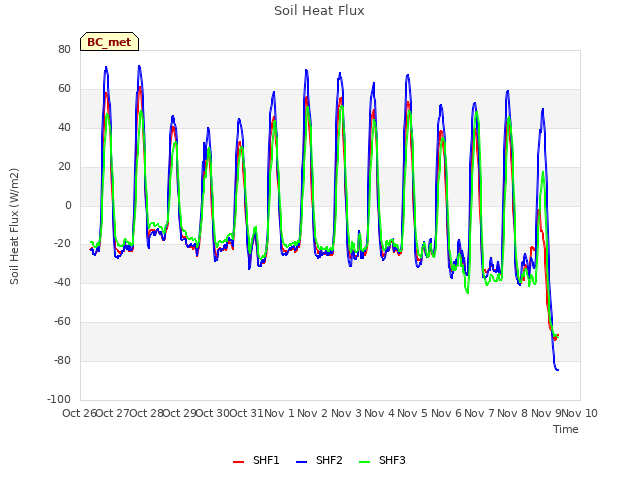 plot of Soil Heat Flux