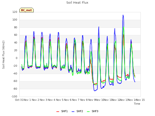 plot of Soil Heat Flux