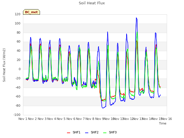 plot of Soil Heat Flux