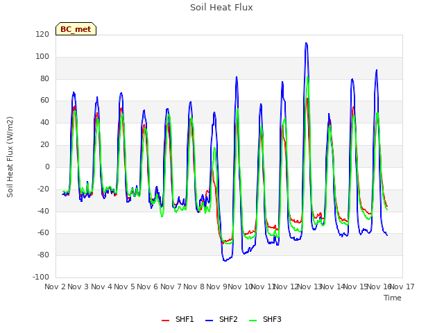 plot of Soil Heat Flux