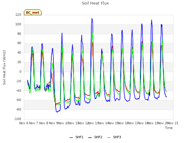 plot of Soil Heat Flux