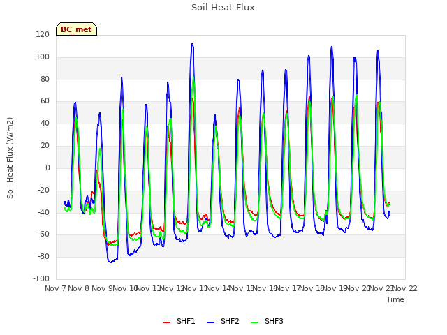 plot of Soil Heat Flux