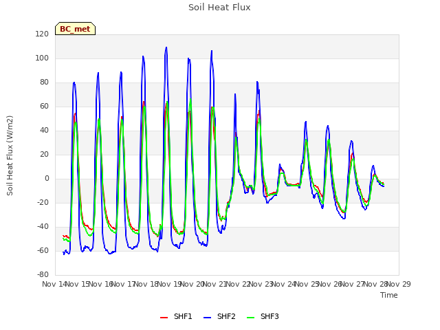 plot of Soil Heat Flux