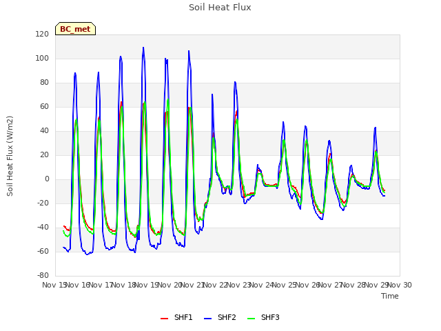 plot of Soil Heat Flux