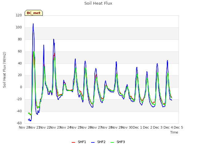 plot of Soil Heat Flux