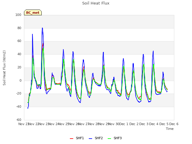 plot of Soil Heat Flux