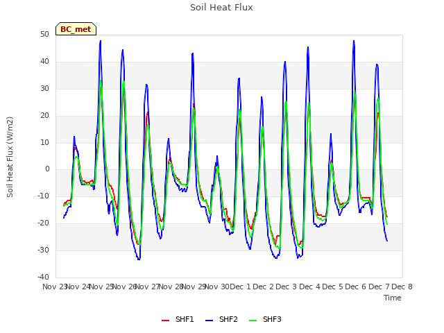 plot of Soil Heat Flux