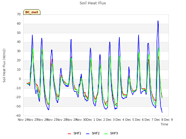 plot of Soil Heat Flux