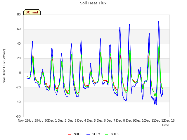 plot of Soil Heat Flux