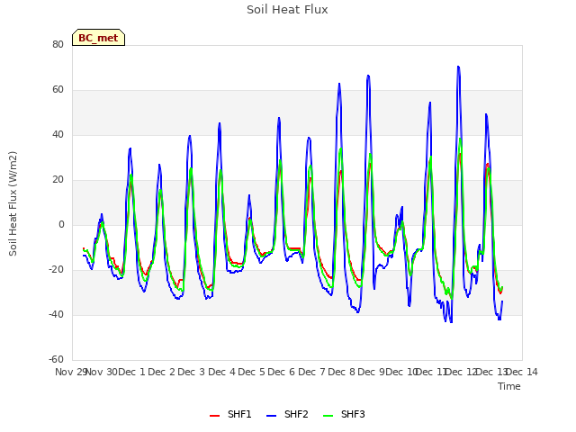 plot of Soil Heat Flux