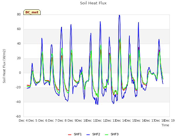 plot of Soil Heat Flux