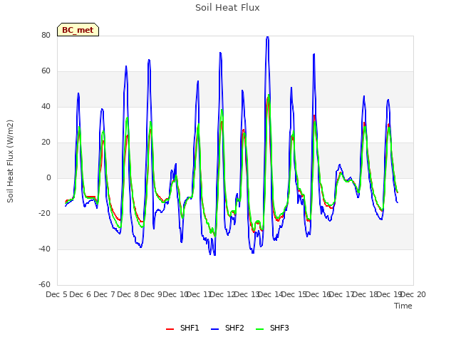 plot of Soil Heat Flux