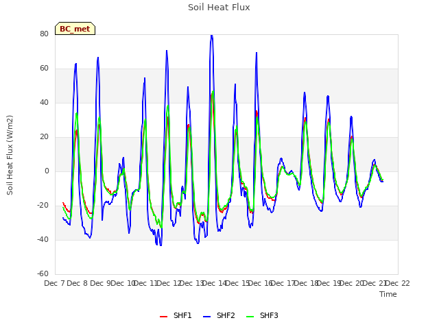 plot of Soil Heat Flux