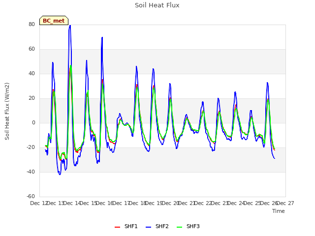 plot of Soil Heat Flux