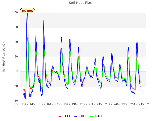 plot of Soil Heat Flux