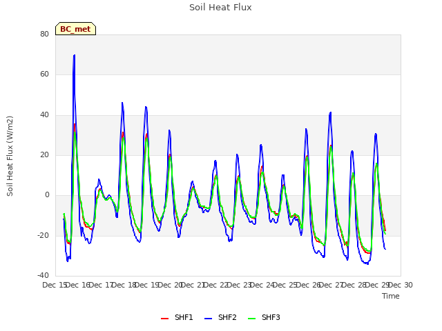 plot of Soil Heat Flux