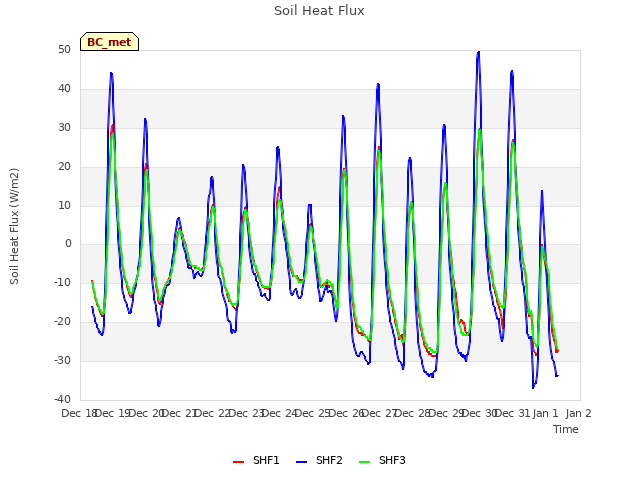 plot of Soil Heat Flux