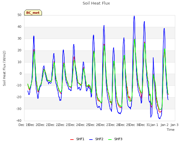 plot of Soil Heat Flux