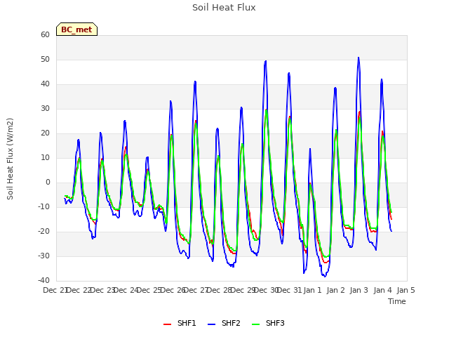 plot of Soil Heat Flux