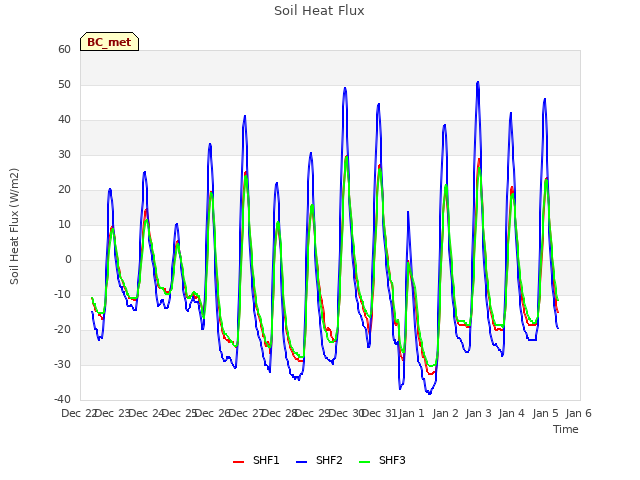 plot of Soil Heat Flux