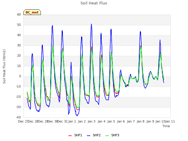 plot of Soil Heat Flux