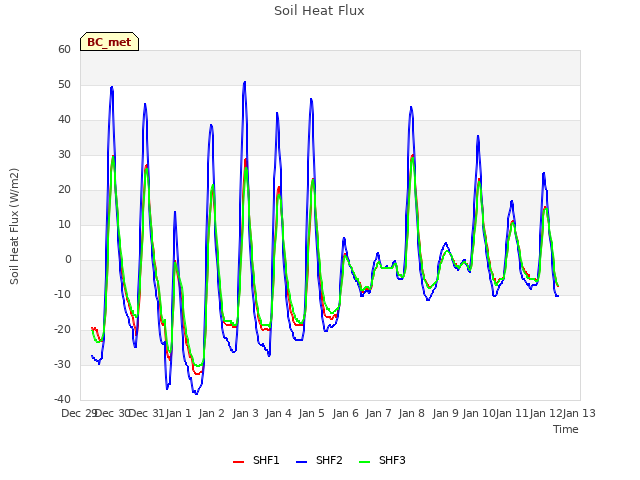 plot of Soil Heat Flux